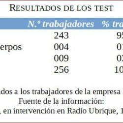 Resultado de los test a los trabajadores de una empresa de marroquinería: 95% negativo; 1,5% recuperado; 3,5% con virus