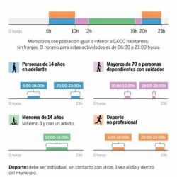Franjas horarias por grupos de población para las salidas a partir del 2 de mayo