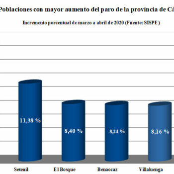 El paro registrado en Ubrique sube un 17% en un mes, con 414 más de marzo a abril, el porcentaje más alto de la provincia