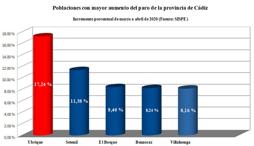 El paro registrado en Ubrique sube un 17% en un mes, con 414 más de marzo a abril, el porcentaje más alto de la provincia