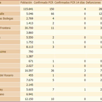 El número de personas contagiadas de coronavirus en Ubrique se mantiene en 55, con siete fallecimientos, según la Junta