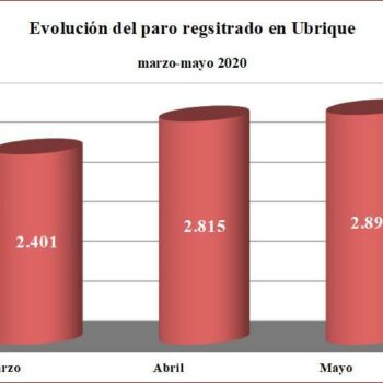 El paro sube en Ubrique en 83 personas, un 2,95%, el mayor incremento porcentual de toda la provincia, en la que el desempleo baja un 1,6% de media