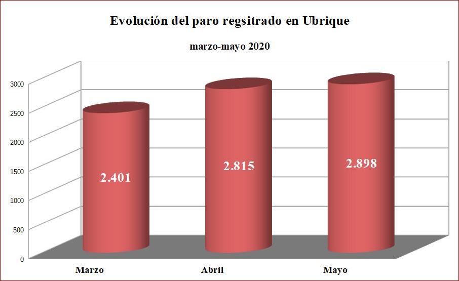 El paro sube en Ubrique en 83 personas, un 2,95%, el mayor incremento porcentual de toda la provincia, en la que el desempleo baja un 1,6% de media