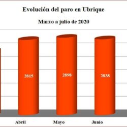 El paro baja ligeramente en Ubrique en el mes de julio, el 0,42 %