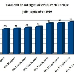 Setenta y dos personas se han contagiado de covid-19 en Ubrique desde el comienzo de la pandemia, según la Junta