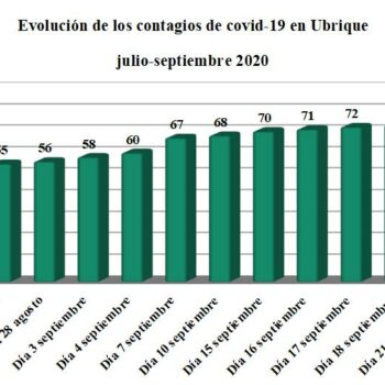 Tres nuevos contagios de covid-19 elevan a 85 las personas afectadas desde el comienzo de la pandemia en Ubrique, y se han curado 47