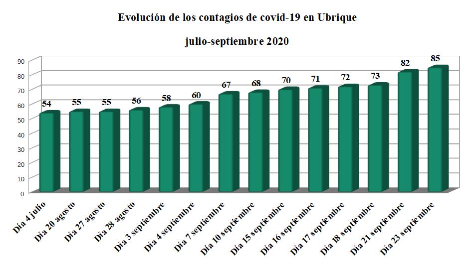 Tres nuevos contagios de covid-19 elevan a 85 las personas afectadas desde el comienzo de la pandemia en Ubrique, y se han curado 47