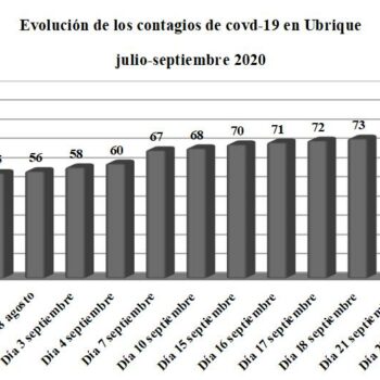 Detectados 9 contagios más de covid-19 en las últimas 24 horas en Ubrique, hasta un total de 94 afectados desde el inicio de la pandemia