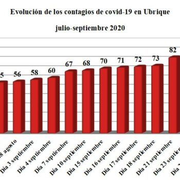 Tres nuevos contagios de covid-19 en Ubrique en las últimas 24 horas, hasta un total de 97 afectados desde el inicio de la pandemia