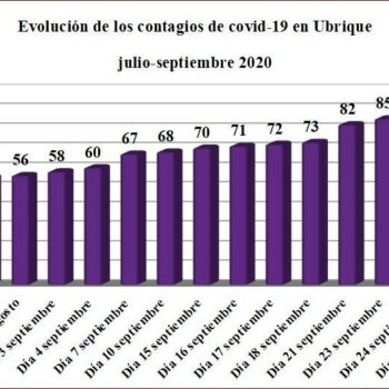 Ubrique alcanza el número de 100 contagiados desde el inicio de la pandemia