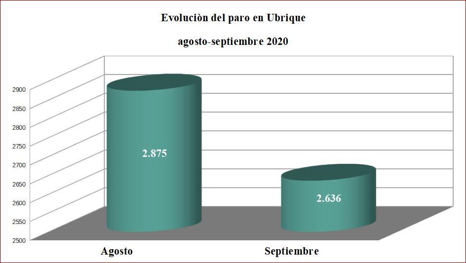 El paro baja en Ubrique un 8,31% en el mes de septiembre