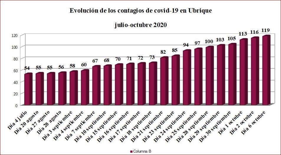 Asciende a 119 el número de personas contagiadas de covid-19 en Ubrique desde el principio de la pandemia