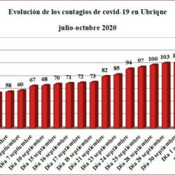 Dos nuevos contagios de covid-19 en Ubrique, hasta un total de 121 personas afectadas desde el inicio de la pandemia