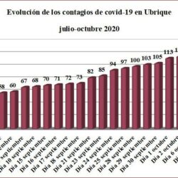 Cinco nuevos contagios de covid-19 en Ubrique tras el puente, hasta un total de 128 afectados