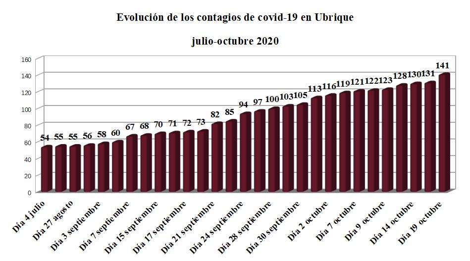 La cifra de contagios de covid-19 en Ubrique sube a 141, con 11 nuevos en el fin de semana