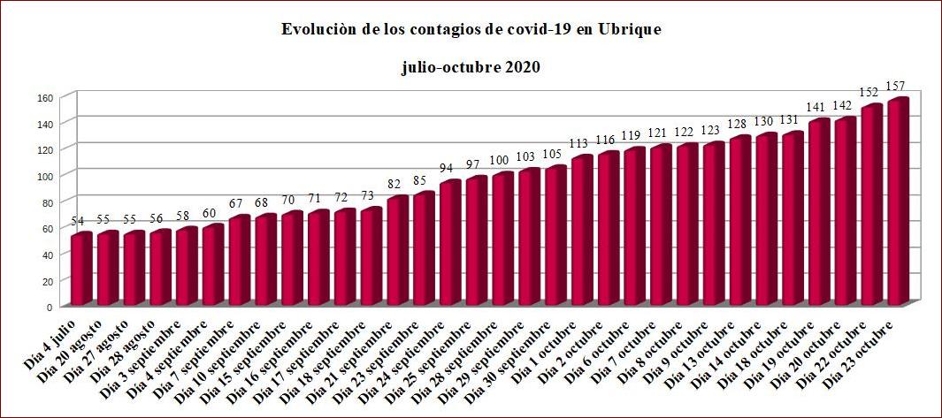 Cinco contagios más de coronavirus en Ubrique, hasta un total de 157