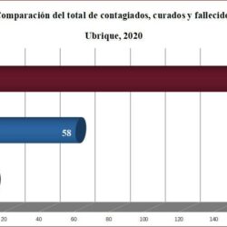 Ocho nuevos contagios de covid-19 en el fin de semana, hasta un total de 165, con 58 curados