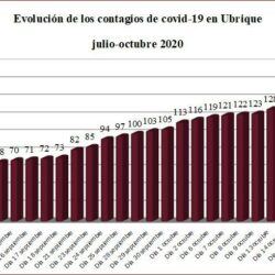 El número de contagiados de covid-19 asciende a 173, con 61 personas curadas