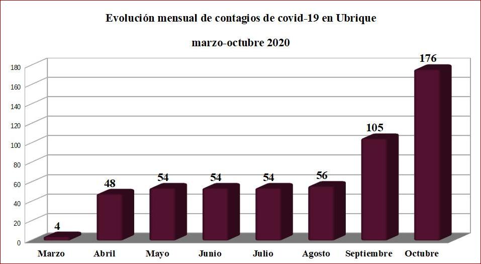 Los contagios de coronavirus se han más que triplicado en Ubrique en los últimos dos meses