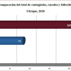 Siete personas se han curado de covid-19 en las últimas 24 horas, lo que eleva a 77 el número de sanados, con 205 contagiados