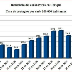 La tasa de prueba diagnóstica de infección activa sube de 216,9 en octubre a 319,3 en la primera semana de noviembre