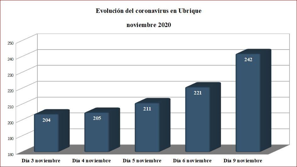 Nuevo récord de contagios de coronavirus en Ubrique: 21 casos más en las últimas 24 horas, hasta un total de 242 afectados