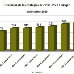 Los contagios de coronavirus aumentan a 277 desde el inicio de la pandemia