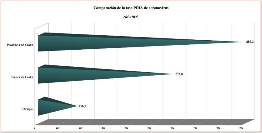 Comparación de la tasa PDIA de Ubrique, la Sierra y la provincia.