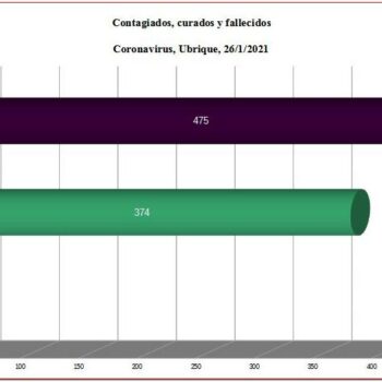 La Junta registra un nuevo fallecimiento por coronavirus en Ubrique