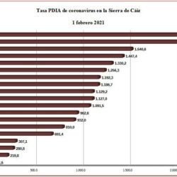Ubrique supera los 300 en la tasa PDIA de coronavirus, con las cifras disparadas en la comarca