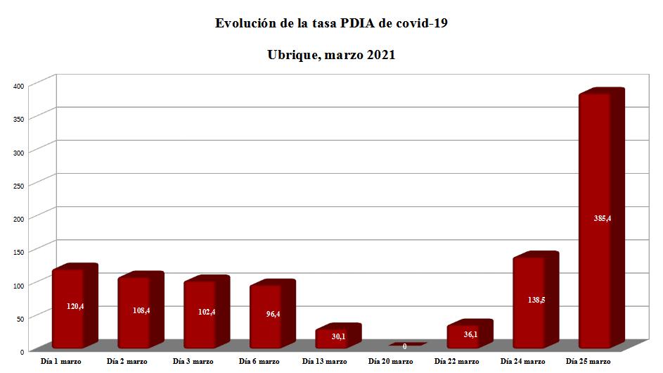 La Junta confirma 64 contagios de covid-19 en los últimos 7 días, con la tasa PDIA disparada a 385,4 en Ubrique