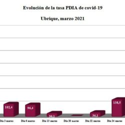 La tasa de contagio de coronavirus se dispara en Ubrique en un solo día hasta 614.3, con 102 casos en la última semana