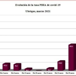 Ubrique, con la tasa de contagio más alta de la provincia y muy superior a la media regional