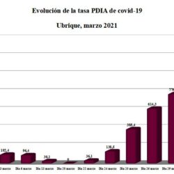 La tasa de contagio de covid-19 se dispara en Ubrique hasta 1.252,6 por cada 100.000 habitantes
