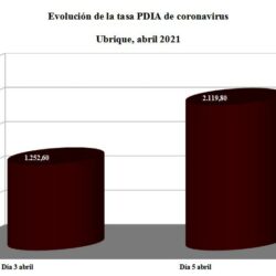 Ubrique duplica la tasa de contagio de coronavirus en 48 horas