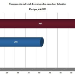 Un nuevo fallecido con coronavirus y la tasa de contagio aún por encima de 2.000