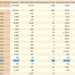 La tasa de contagio sigue en 1.909,1