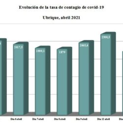 Sigue bajando la tasa de contagio