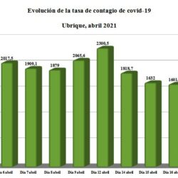 La tasa de contagio vuelve a descender