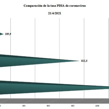 Sigue el paulatino descenso de la tasa de contagio, aunque aún es más alta que la media comarcal, provincial y autonómica