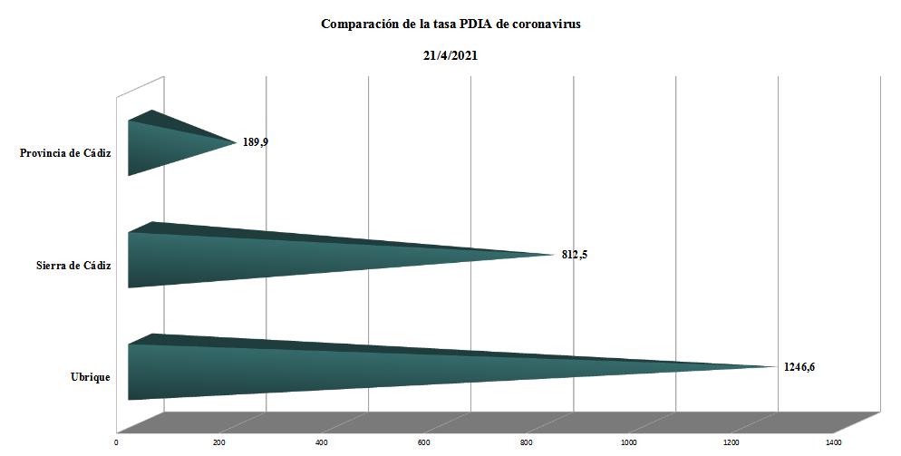 Sigue el paulatino descenso de la tasa de contagio, aunque aún es más alta que la media comarcal, provincial y autonómica