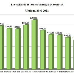 Continúa el descenso de la tasa de contagio