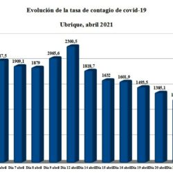 Fuerte caída de la tasa de contagio