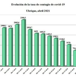 La tasa de contagio, por debajo de 500