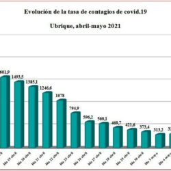 Fin del estado de alarma con fuerte caída de contagios pero con tres fallecidos más con covid-19 en el cambio de mes