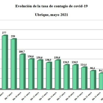 El paulatino descenso de la tasa de contagio de coronavirus en mayo