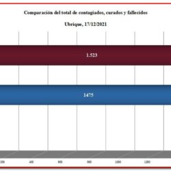La tasa de contagio de coronavirus se sitúa en Ubrique en 42,2