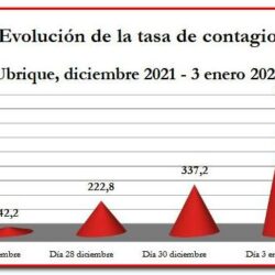 La tasa de contagio se triplica a comienzo de año