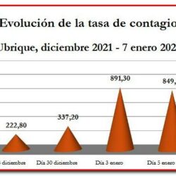 Fuerte subida de la tasa de contagio