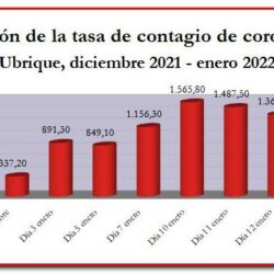 Tasa de contagio: la más alta en lo que va de año
